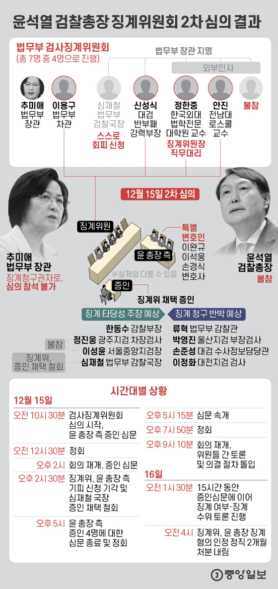 Results of the 2nd deliberation of the Disciplinary Commission of Attorney General Yoon Seok-yeol.  Graphic = Kim Eun-kyo kim.eungyo@joongang.co.kr