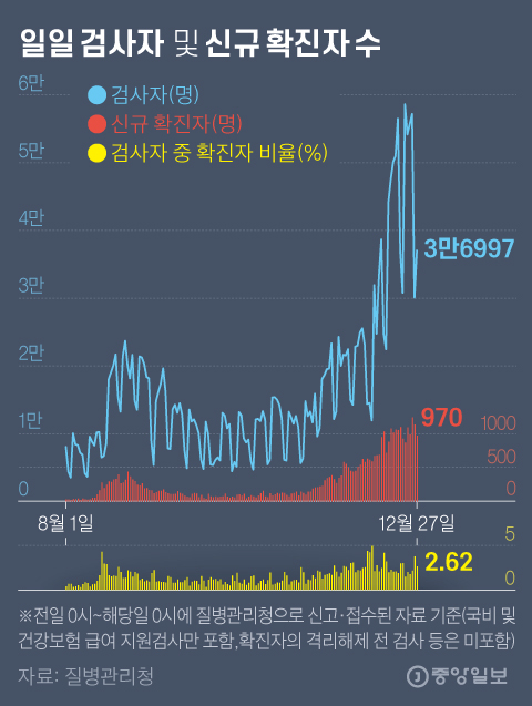 일일 검사자 및 신규 확진자 수. 그래픽=김영옥 기자 yesok@joongang.co.kr