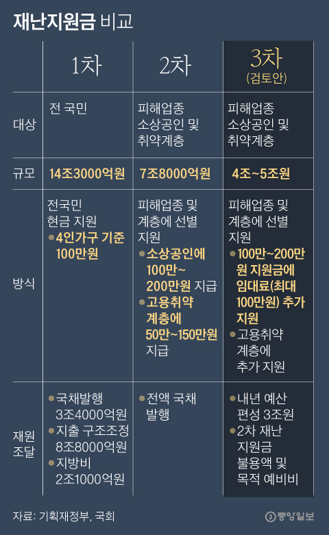 2 million won for cafe and 3 million won for karaoke…  Deferred payment of electricity bills