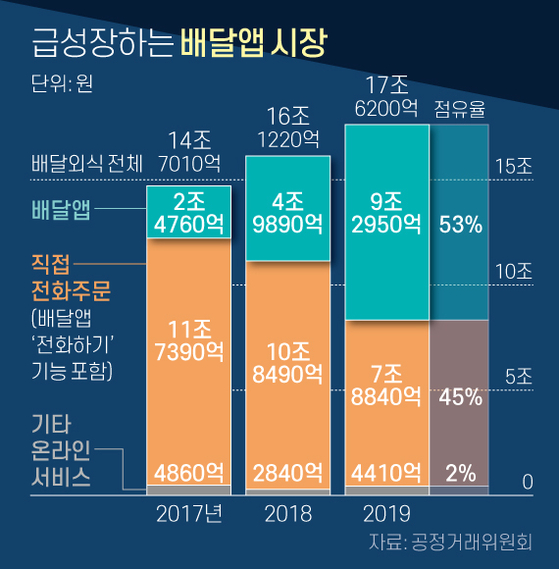 공정위 '배민 인수하려면 6개월 안에 요기요 팔아라'…M&A 조건부 승인 - 미주중앙일보