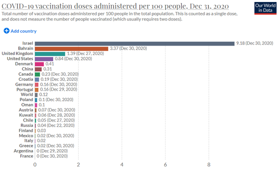 The number of corona vaccinations per 100 people as of the 31st of last month. [Our world in Data 캡처]