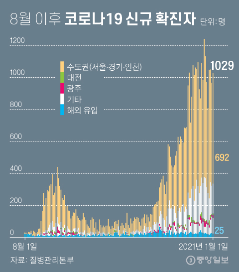 New confirmed cases of Corona 19 after August.  Graphic = Reporter Cha Junhong cha.junhong@joongang.co.kr