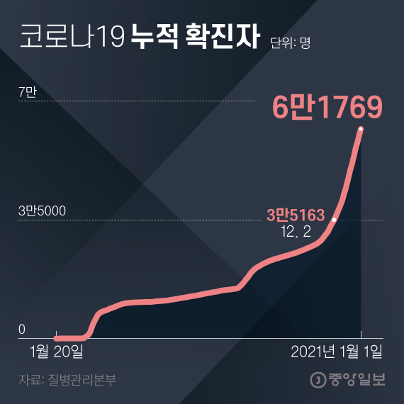 Crown 19 confirmed cumulative cases.  Graphic = Younghee Kim 02@joongang.co.kr