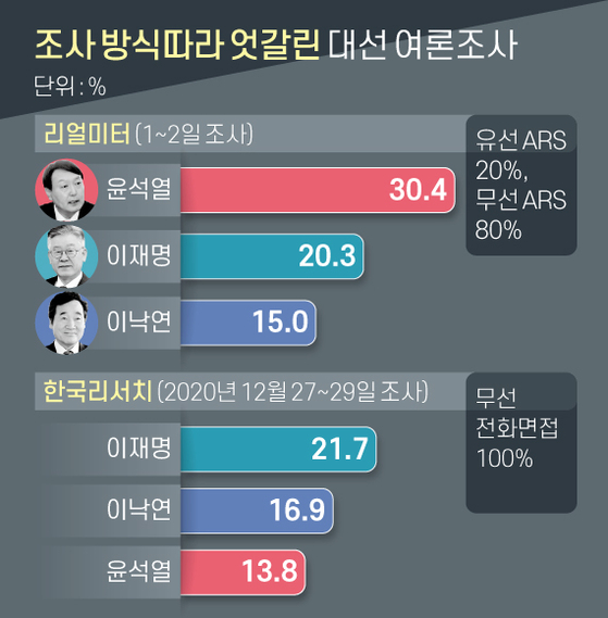 Polls for the presidential elections were mixed according to the survey method.  Graphic = Reporter Jaemin Shin shin.jaemin@joongang.co.kr