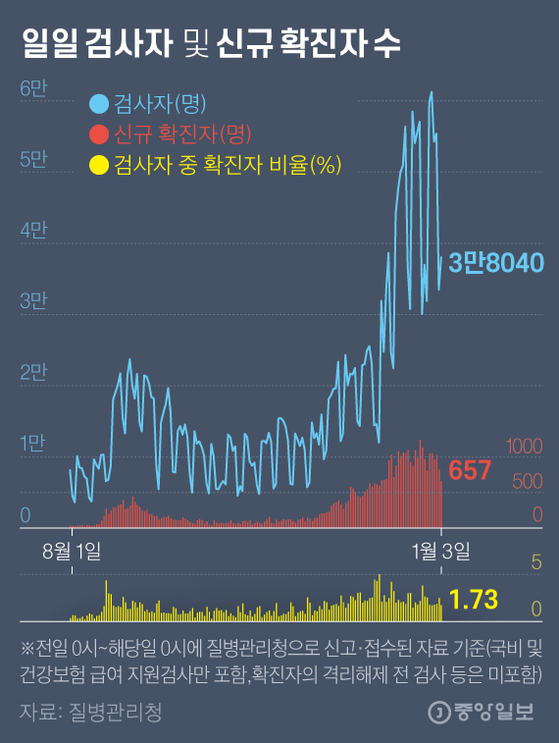 Number of inspectors and new cases per day.  Graphic = Kim Eun-kyo kim.eungyo@joongang.co.kr