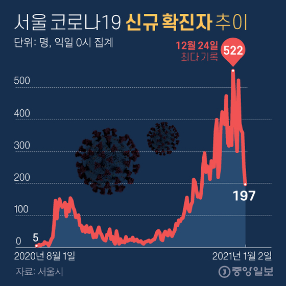 New corona 19 cases in Seoul.  Graphic = Reporter Kim Young-ok yesok@joongang.co.kr