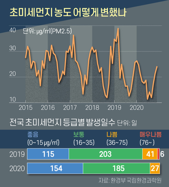 How did the concentration of ultrafine powder change?  Graphic = Reporter Jaemin Shin shin.jaemin@joongang.co.kr