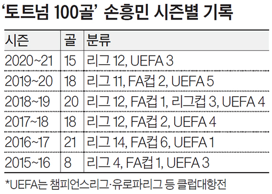 Sohn Heung-min's record 'Tottenham 100 goals' per season