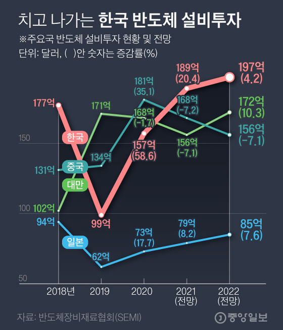 한국 수출 거더 반도체, 올해 설비 투자 20 % 증가