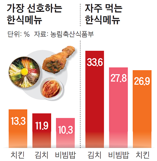 김치와 비빔밥 추월, 외국인들이 ‘한국 치킨’에 찬성