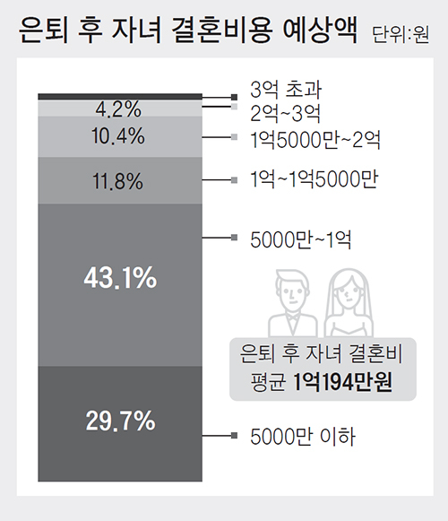 Even after retirement in 4050, it costs 170 million won per child.