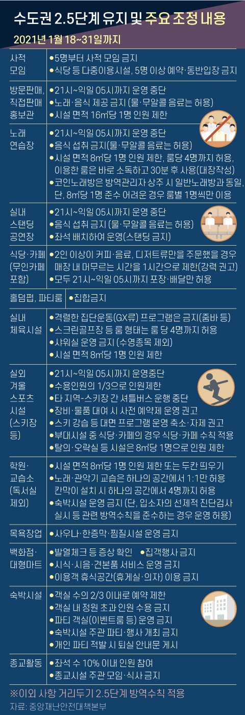 Maintenance and important adjustments in phase 2.5 of the metropolitan area.  Graphic = Reporter Jaemin Shin shin.jaemin@joongang.co.kr