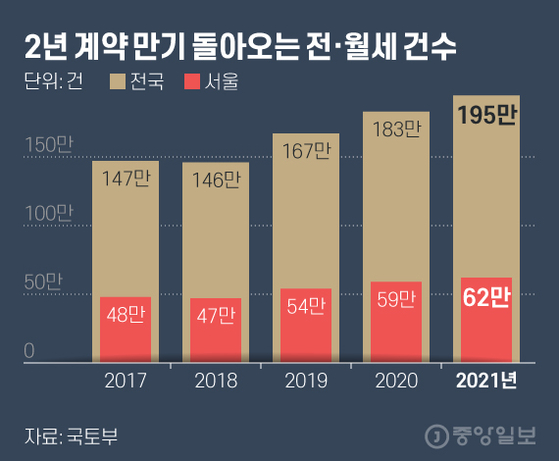 2 년 계약의 만기로 인한 이전 및 월간 임대 수입니다.  그래픽 = 김현서 kim.hyeonseo12@joongang.co.kr