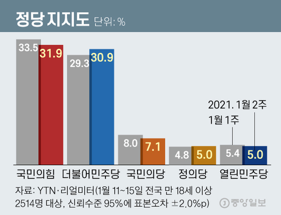 서울의 정치 지위도 인민 권력을 35 % 능가 … 민주당 26.3 % [리얼미터]