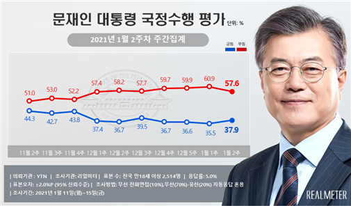 Seoul’s political position also surpassed the people’s power by 35% … 26.3% of the Democratic Party [리얼미터]