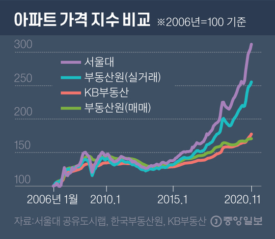 서울시 4 년 아파트 가격 84 % 상승 … 천만 학습 AI 분석