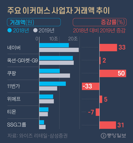 주요 이커머스 사업자의 거래액 추이. 그래픽=김영옥 기자 yesok@joongang.co.kr