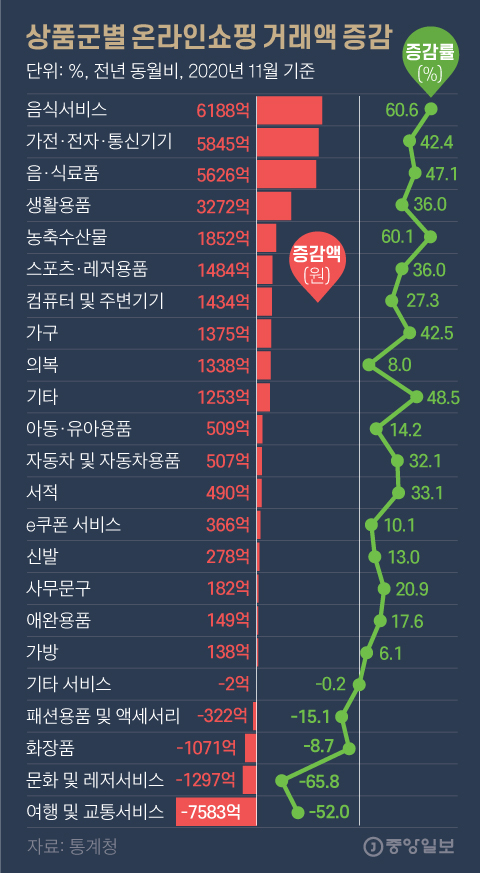 상품군 별 온라인 쇼핑의 거래액 증감. 그래픽=김영옥 기자 yesok@joongang.co.kr