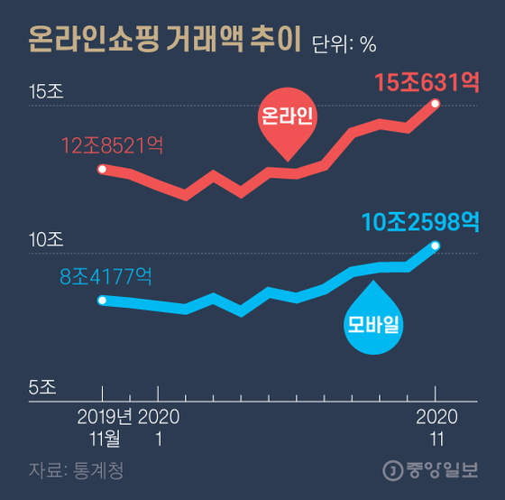 온라인 쇼핑의 월별 거래액 추이. 그래픽=김영옥 기자 yesok@joongang.co.kr