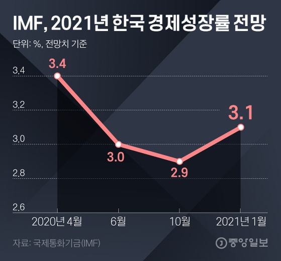 IMF, 한국 성장 전망치 2.9 %에서 3.1 %로 상향