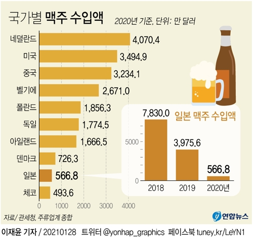1st → 9th… Japanese beer imports fell 93% in two years, after boycott