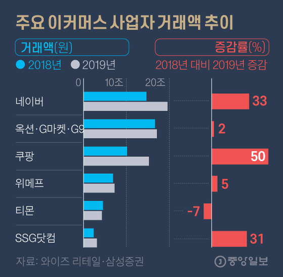 Transactions of the main e-commerce companies.  Graphic = Reporter Kim Young-ok yesok@joongang.co.kr