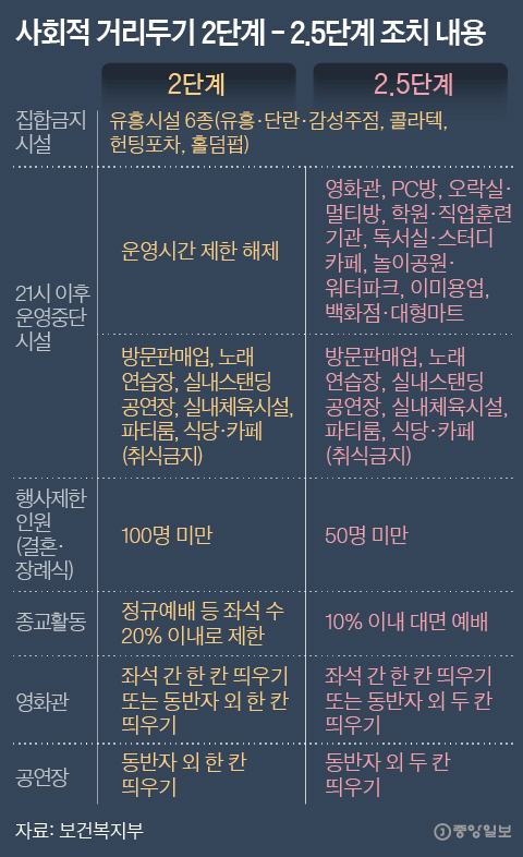 Social distancing step 2-2.5 steps.  Graphic = Reporter Park Kyung-min minn@joongang.co.kr