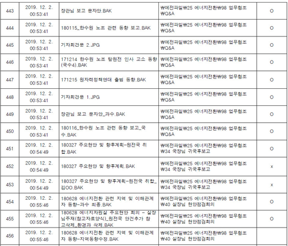 In the controversial nuclear power plant file, there was even a resume of vice president Han Su-won.
