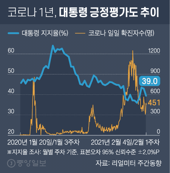 매일 확인되는 코로나 바이러스 수에 따라 한국 정치 1 년 변동