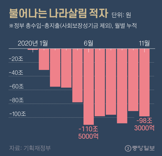 Reduced tax revenue by 8 trillion and lost 100 trillion…  Corona direct hit