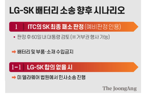 LG-SK 배터리 소송 향후 시나리오. 그래픽=김현서 kim.hyeonseo12@joongang.co.kr