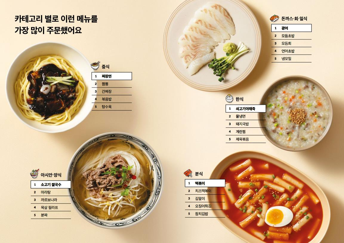 What was the most ordered delivery food?…  Chinese Jajangmyeon/Bunsik Tteokbokki, etc.