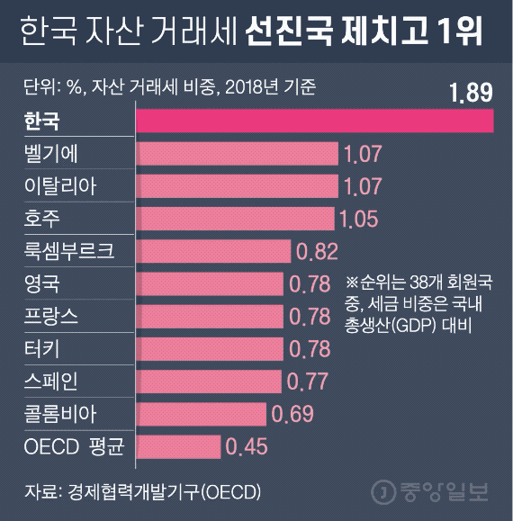Korea’s real estate tax is the third highest among OECD countries
