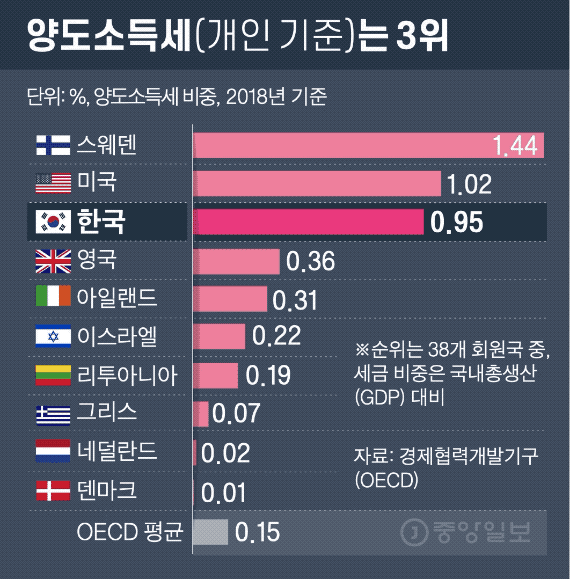 한국의 부동산 세, OECD 국가 중 3 위