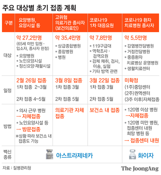 Chart of initial vaccination plan by primary target = Reporter Kim Joo-won zoom@joongang.co.kr