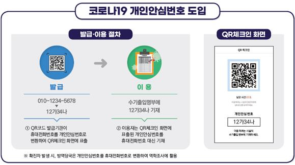 코로나19 개인안심번호 도입 안내문. 사진 개인정보보호위원회