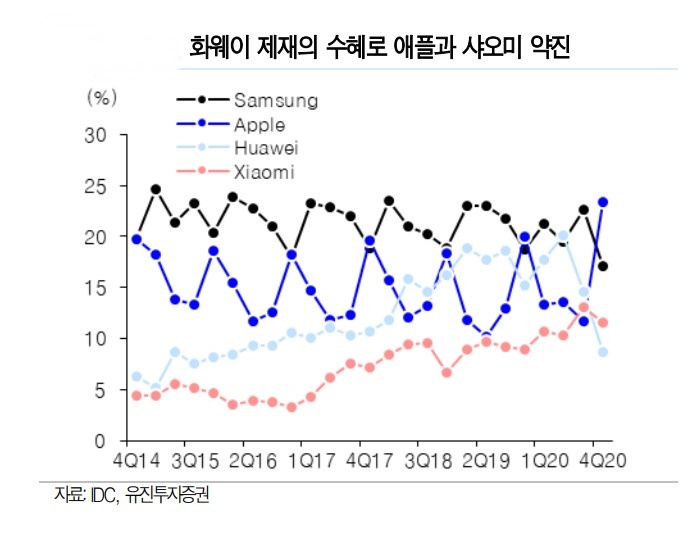 Apple, Samsung’s No. 1 global smartphone in the fourth quarter