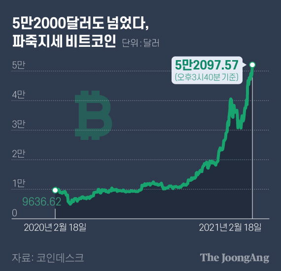 5만2000달러도 넘었다, 파죽지세 비트코인. 그래픽=김현서 kim.hyeonseo12@joongang.co.kr