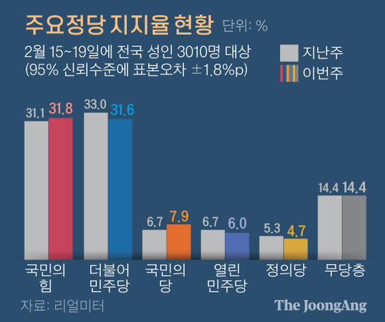 서울 인민의 힘 32.6 % 민주당 29.5 %… 오차 범위 내에서 긴밀한 접촉[리얼미터]