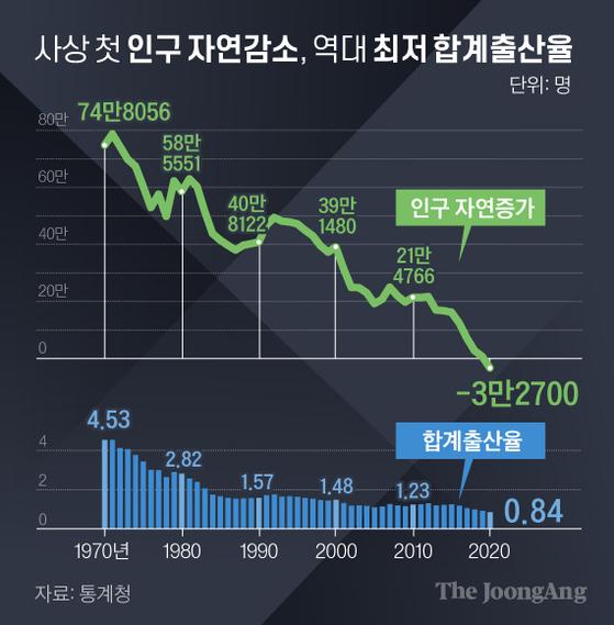 한국인의 자연 감소 시작… 세계 최저 출산율 0.84