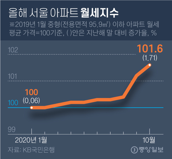 Graphical image of the Seoul apartment rental index 2020. [자료제공=KB국민은행]