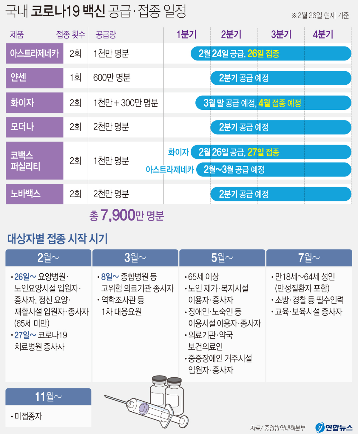 Supply of national Corona 19 vaccines and vaccination schedule.  Yunhap news