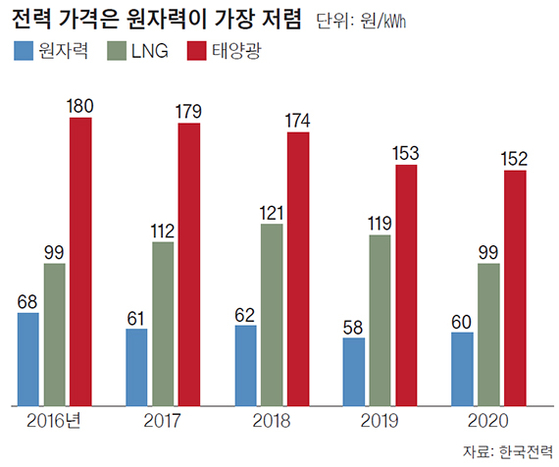 전력 가격은 원자력이 가장 저렴