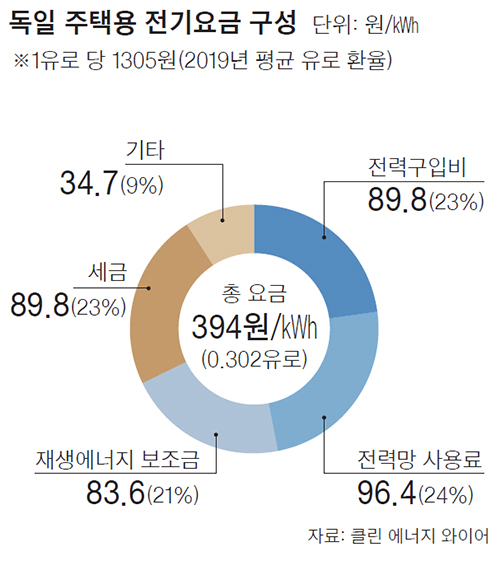 독일 주택용 전기요금 구성