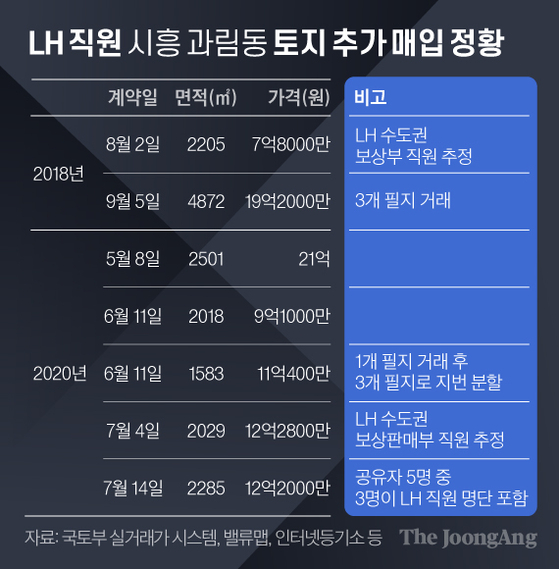 Graphic image of additional purchase of land in Gwarim-dong, Siheung, an employee of LH. [자료제공=국토부 실거래가 시스템, 밸류맵, 인터넷등기소 등]