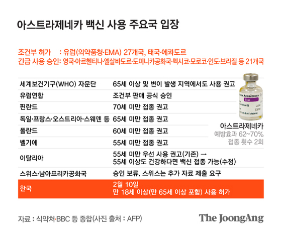 Position of the main countries that use the AstraZeneca vaccine.  Graphic = Reporter Kim Young-ok yesok@joongang.co.kr