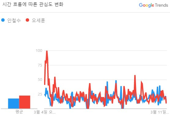 3월4일~11일 구글트렌드에 나타난 안철수·오세훈 후보 관심도 변화. 구글트렌드 캡처