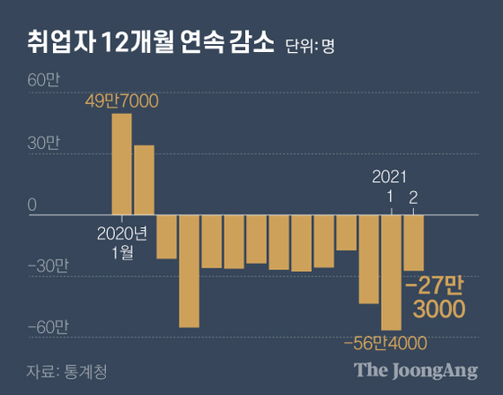 취업자 12개월 연속 감소. 그래픽=김영옥 기자 yesok@joongang.co.kr