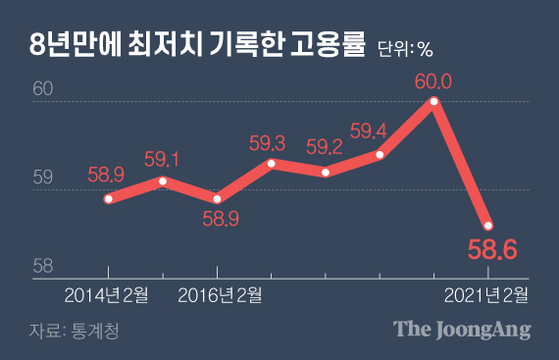 8년만에 최저치 기록한 고용률. 그래픽=김영옥 기자 yesok@joongang.co.kr