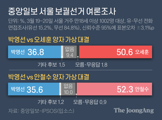 Sehun Oh 51% vs. Youngsun Park 37%…  Ahn Cheol-soo 52% vs Park Young-sun 36% [재보선 D-16]